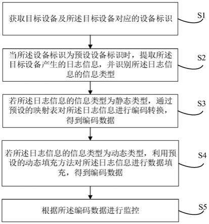 一种基于日志信息的设备监控方法、装置、设备及介质与流程