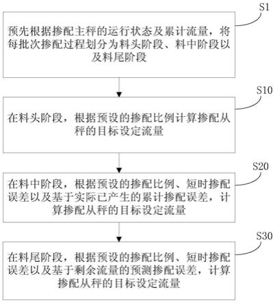 掺配均匀性控制方法与流程