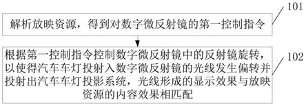 一种汽车车灯投影方法以及相关装置与流程