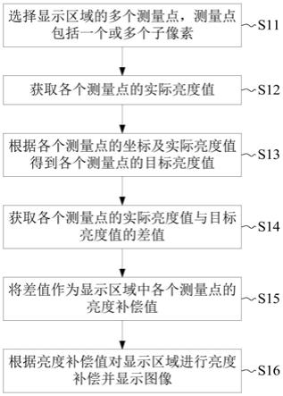 一种显示驱动方法与流程