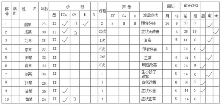 一种治疗前列腺炎和前列腺增生的药物配方及其制备工艺的制作方法