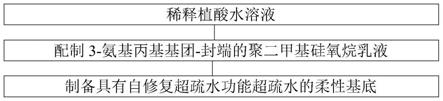 一种具有自修复超疏水功能柔性基底的制备方法