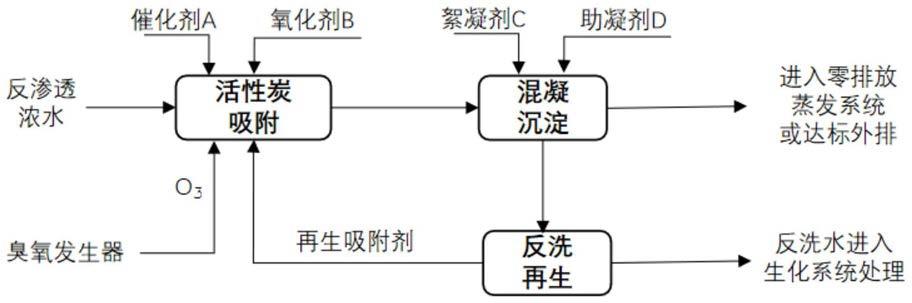 一种臭氧催化氧化强化活性炭吸附的反渗透浓水处理工艺的制作方法