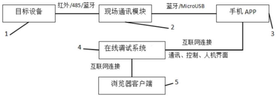 一种通讯终端在线调试系统的制作方法