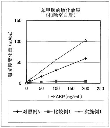 L-FABP的免疫测定方法以及用于所述方法的测定试剂与流程