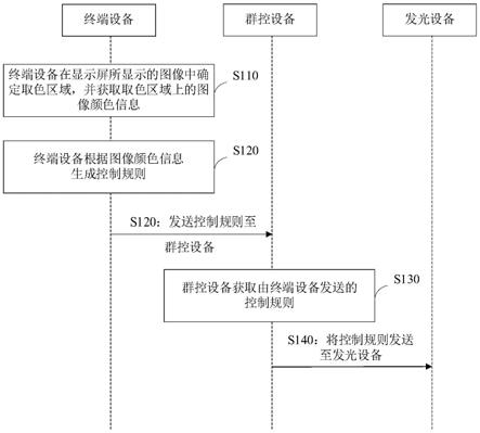 灯光控制方法、装置、系统、电子设备及存储介质与流程