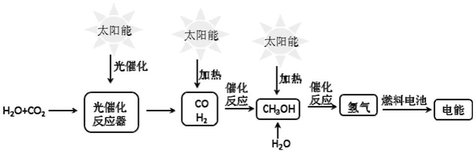 石墨相氮化碳催化剂的制备方法和太阳能-化学能-氢能-电能的高效循环转化方法与流程