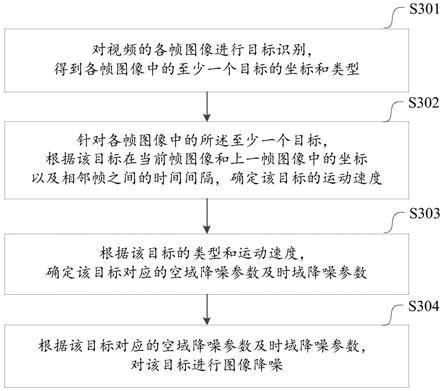 一种视频降噪方法和装置及设备与流程