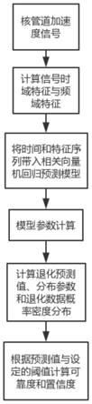 一种核级管道的可靠性评估方法及系统与流程