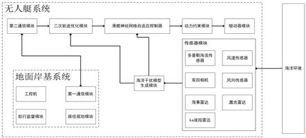 一种无人艇高性能轨迹跟踪控制系统和方法