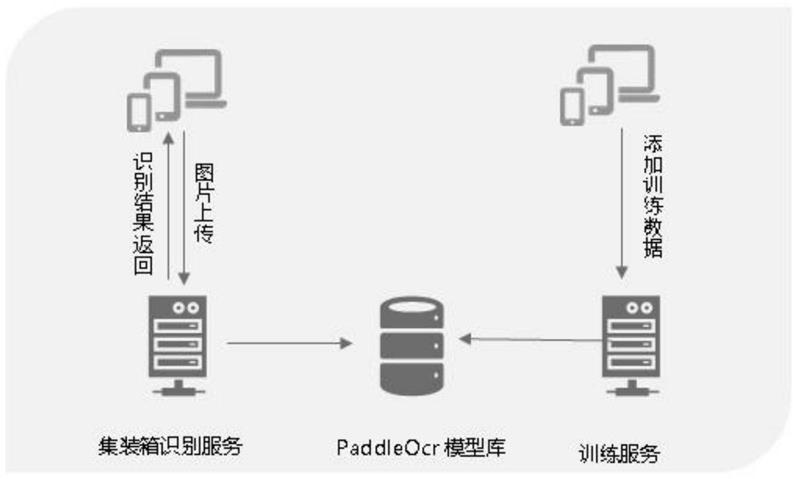 一种基于PaddleOCR框架集装箱号识别系统和方法与流程