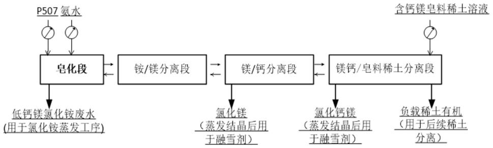 一种萃取法去除含钙镁皂料稀土溶液中钙镁离子并提纯钙镁的方法