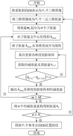 一种面向室内Wi-Fi定位的信道状态信息特征提取方法