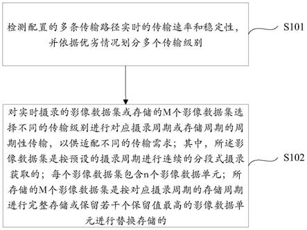 周期性传输方法、装置、设备及介质与流程