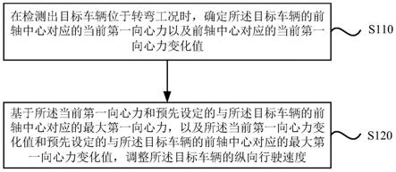 自动驾驶车辆的纵向控制方法、装置、设备及介质与流程