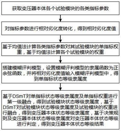 一种基于模糊评判及DSmT的变压器本体状态评估方法与流程