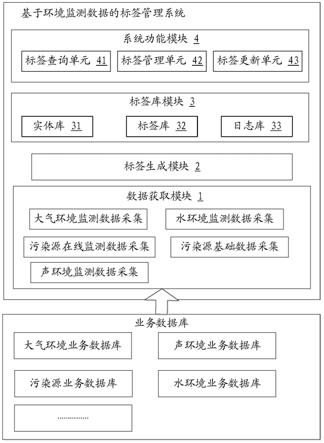 一种基于环境监测数据的标签管理系统和方法与流程