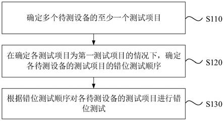 一种设备测试方法、系统、装置、电子设备及存储介质与流程