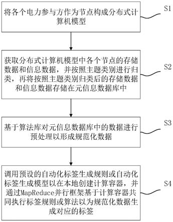 基于多源异构的电力大数据自动化标签实现方法、系统与流程