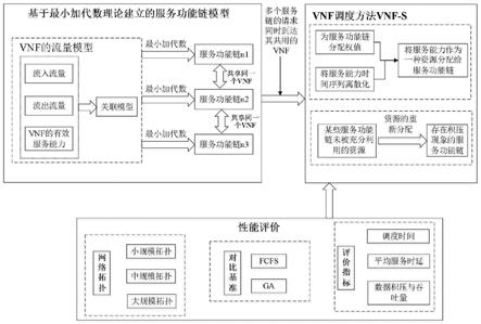 5G/B5G环境下的虚拟网络功能通用调度方法