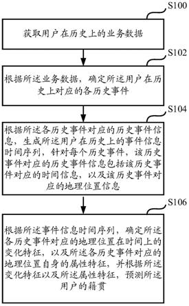 一种用户籍贯的预测方法及装置与流程