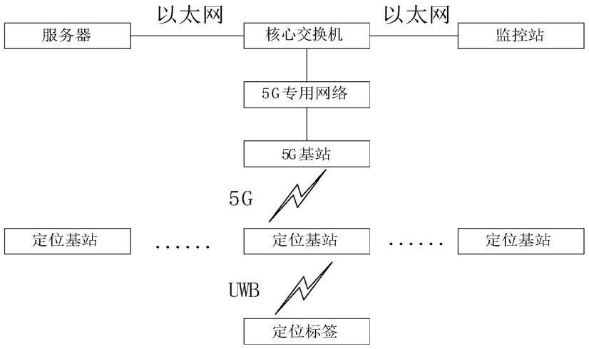 基于UWB的5G融合、5G、小无线及电力线载波通讯定位系统的制作方法