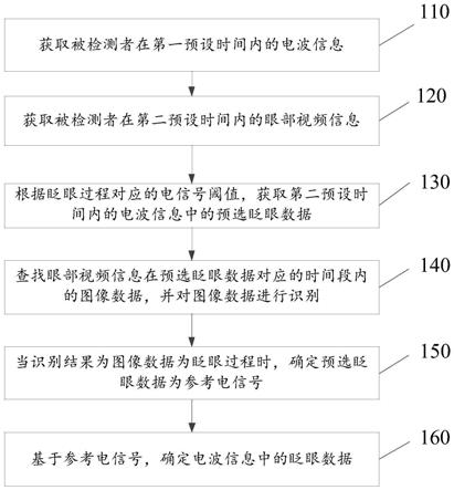 一种基于电信号的眨眼检测方法、装置、介质及电子设备