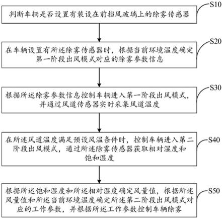 车辆除雾方法、装置、设备及存储介质与流程