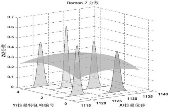 拉曼光谱定量监测物质含量的方法与流程