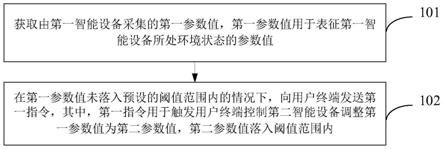 智能设备控制方法、装置、电子设备及存储介质与流程