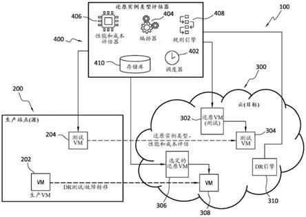 为云中的灾难恢复动态选择最佳实例类型的制作方法