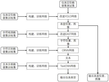 一种基于图像文本的仪表检测分类方法