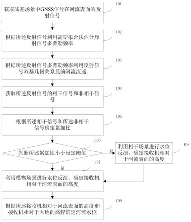 一种陆基GNSS反射计的河流流速与水位反演方法