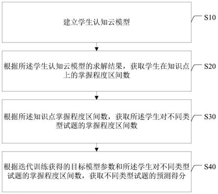 基于模糊云认知诊断模型的学生分数预测方法及装置