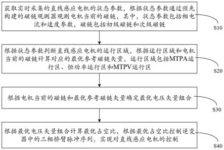 基于最优参考磁链的直线电机模型预测控制方法及系统