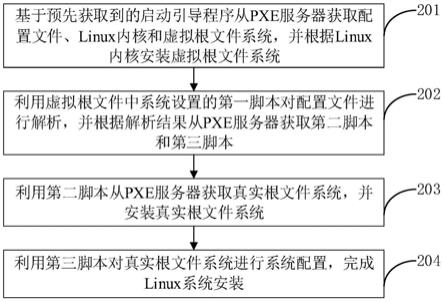 Linux系统安装方法、装置、系统、计算机设备和存储介质与流程