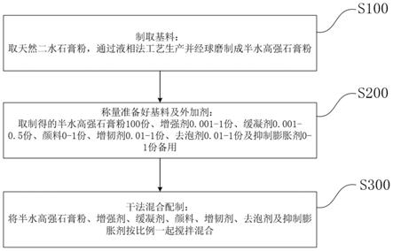 可改善牙科石膏掉粉的方法与流程