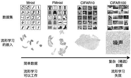 基于流形学习的数据嵌入方法