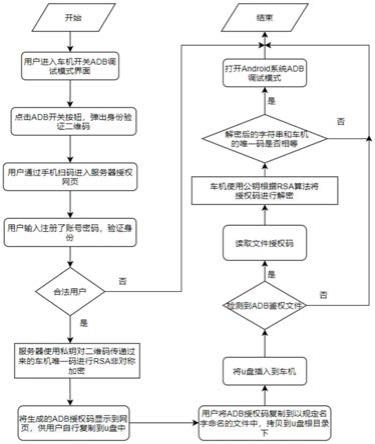 一种基于访问网站方式打开车机系统调试工具的方法与流程