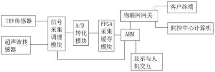 开关柜局部放电检测仪的制作方法