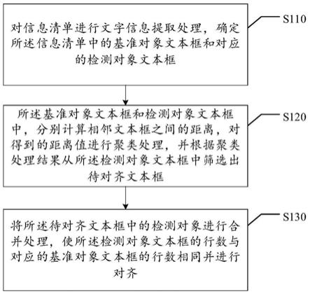 信息清单的对齐方法、装置、存储介质和电子设备与流程