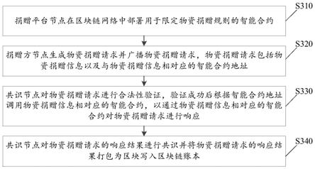 基于区块链的捐赠方法、系统、介质及电子设备与流程