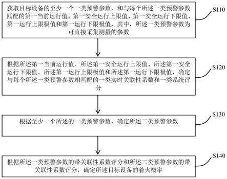 一种带动态关联系数的火灾预警方法、系统和计算机设备与流程