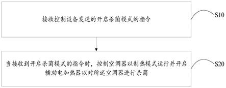 空调器杀菌方法、空调器及可读存储介质与流程