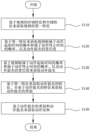 视频处理方法和装置与流程