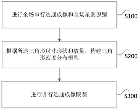 一种用于星敏感器的串行并行组合式视场选通成像方法