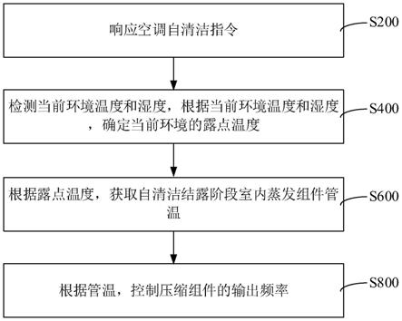 空调自清洁方法、装置、计算机设备和存储介质与流程