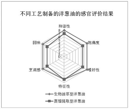 一种生物耦合油萃洋葱油及其制备方法与流程