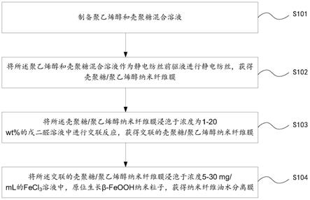 纳米纤维油水分离膜的制备方法及纳米纤维油水分离膜