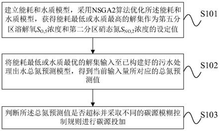 一种基于预测控制的污水处理碳源投加方法